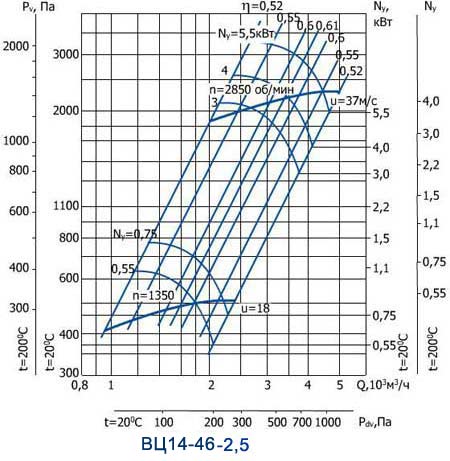 Аэродинамические характеристики вентилятора ВЦ 14-46 № 2,5