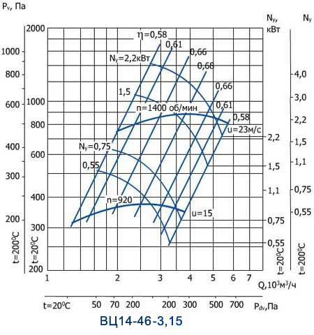Аэродинамические характеристики вентилятора ВЦ 14-46 №3,15