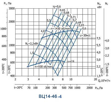 Аэродинамические характеристики вентилятора ВЦ 14-46 № 4