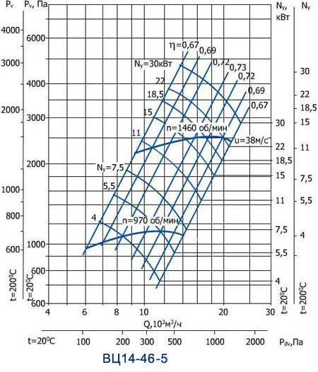 Аэродинамические характеристики вентилятора ВЦ 14-46 № 5