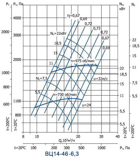 Аэродинамические характеристики вентилятора ВЦ 14-46 № 6,3