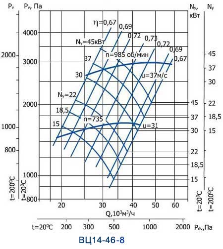 Аэродинамические характеристики вентилятора ВЦ 14-46 № 8