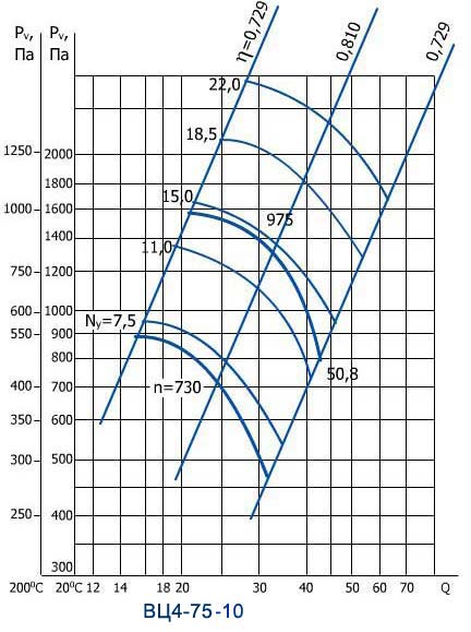 Аэродинамические характеристики вентилятора ВЦ 4-75 №10
