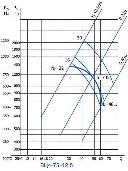 Аэродинамические характеристики вентилятора ВЦ 4-75 № 12,5