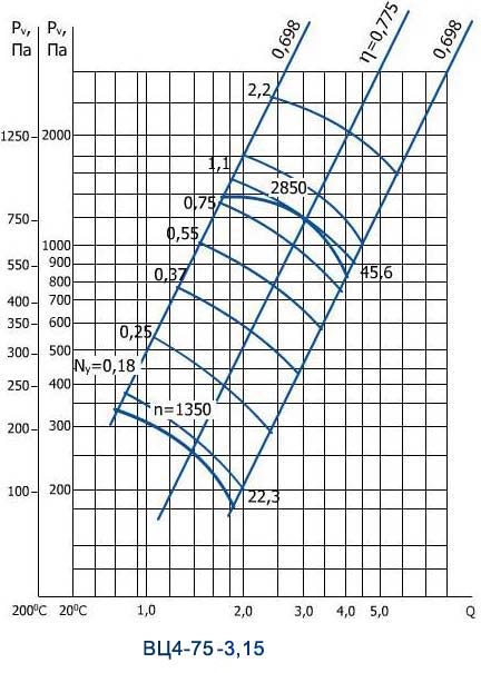 аэродинамическая характеристика вентилятора ВЦ 4-75 №3,15