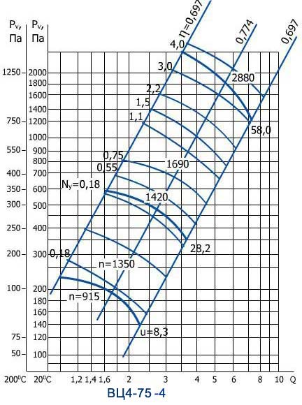 Аэродинамические характеристики вентилятора ВЦ 4-75 № 4