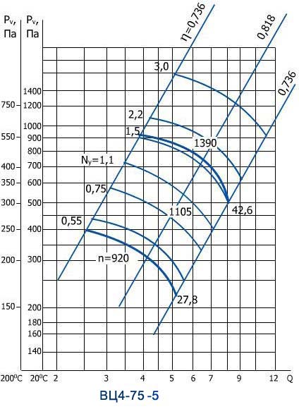 Аэродинамические характеристики вентилятора ВЦ 4-75 № 5