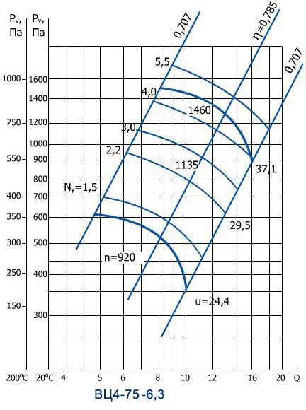 Аэродинамические характеристики вентилятора ВЦ 4-75 № 6,3