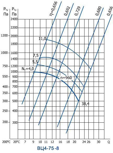 Аэродинамические характеристики вентилятора ВЦ 4-75 № 8