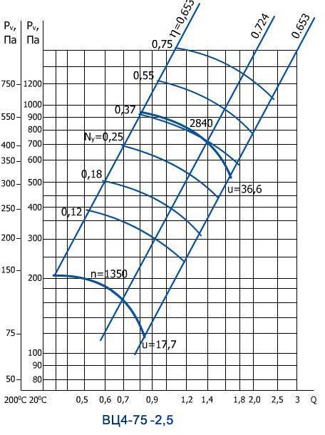 Аэродинамическая характеристика вентилятора ВЦ 4-75 №2,5